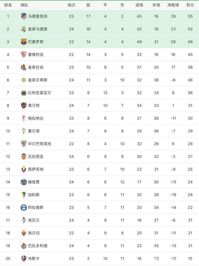 关于皇家马德里遭遇失利，积分榜滑落的信息