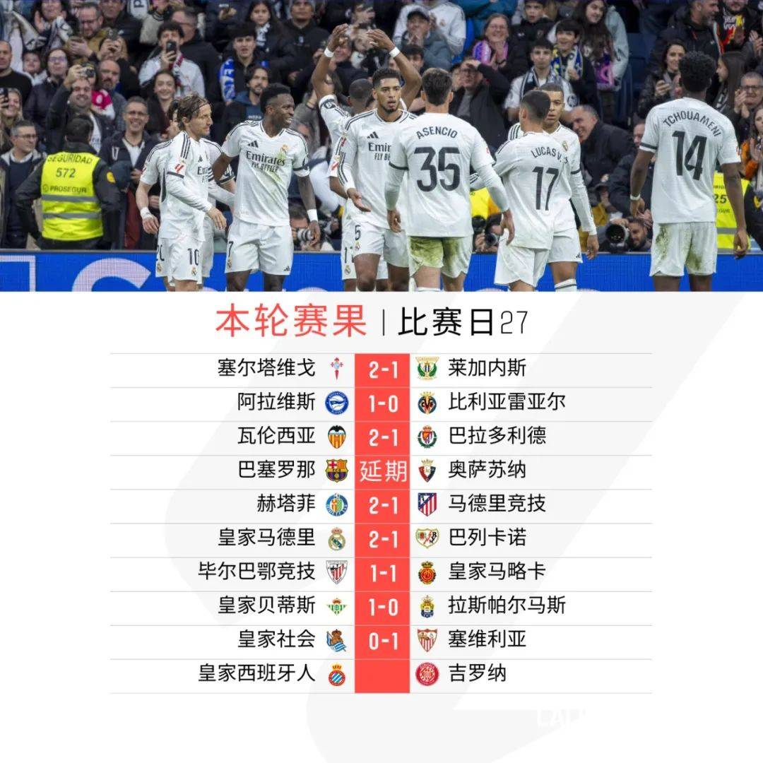 塞尔塔客场战平赫塔菲，暂时止住连败！的简单介绍